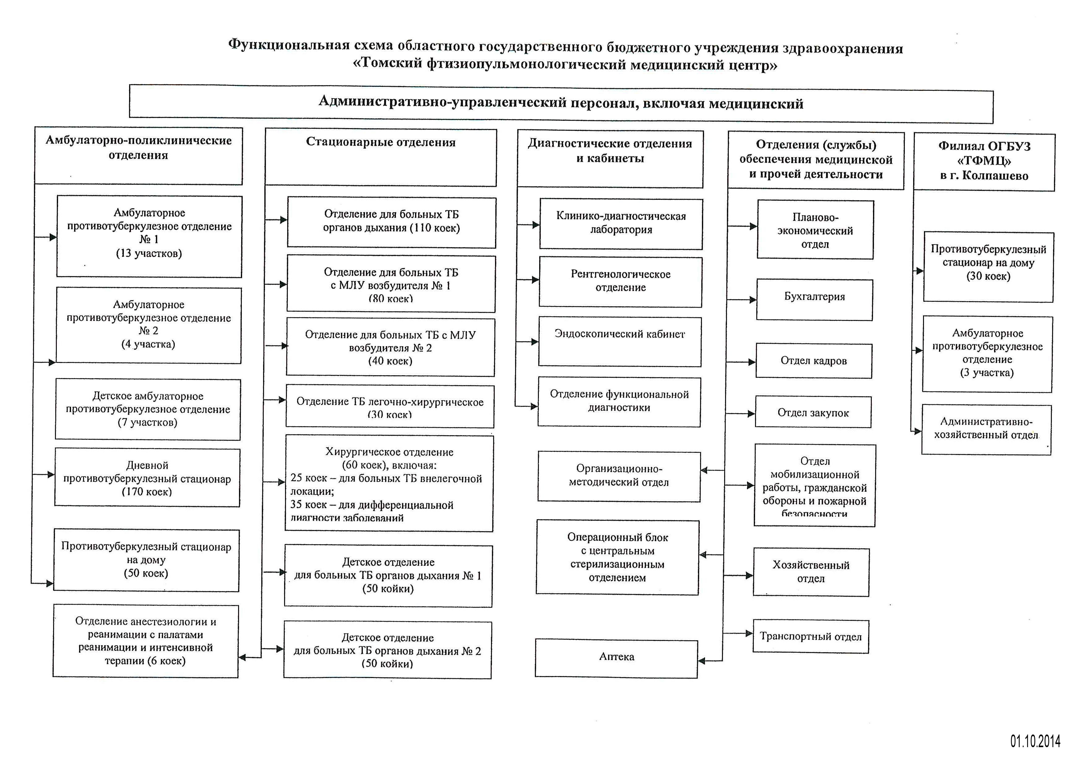 Структура правительства калининградской области схема