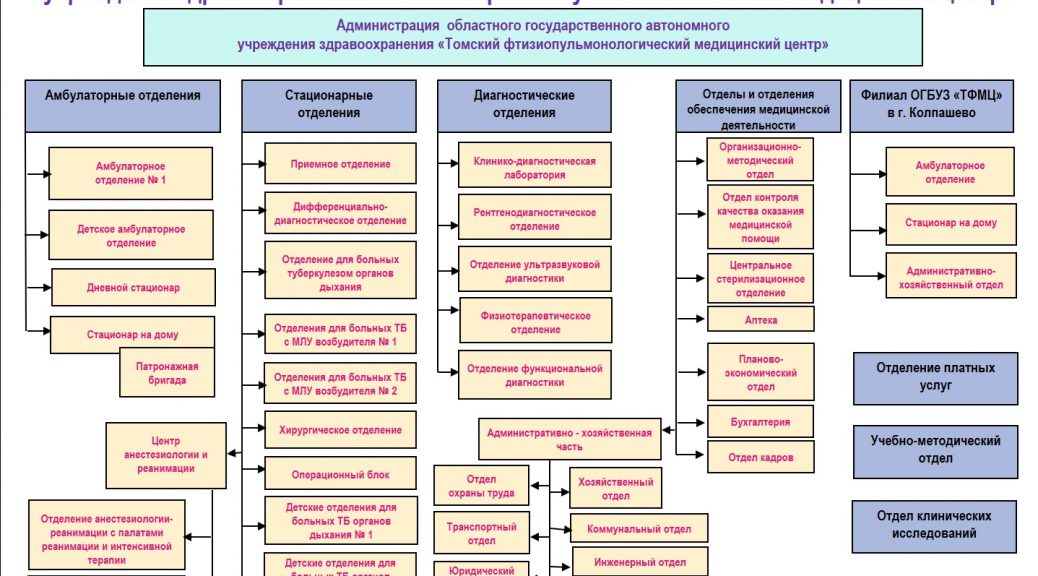 Томский фтизиопульмонологический медицинский центр. Схема областной больницы Брянск. Схема областной больницы Южно-Сахалинск. Процесса описания банковских продуктов по схеме ОПЦ.